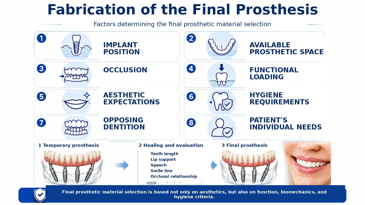 Eight factors that determine the material of the final All-on-4 prosthesis