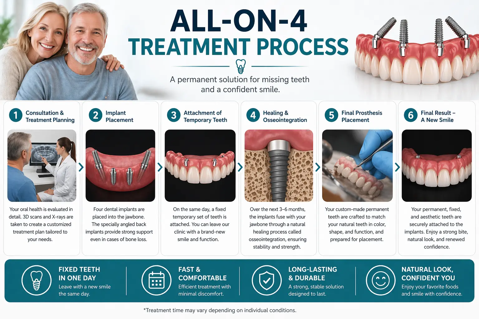Steps of All On 4 Dental Implants Turkey