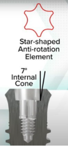 Straumann has 7° internal cone