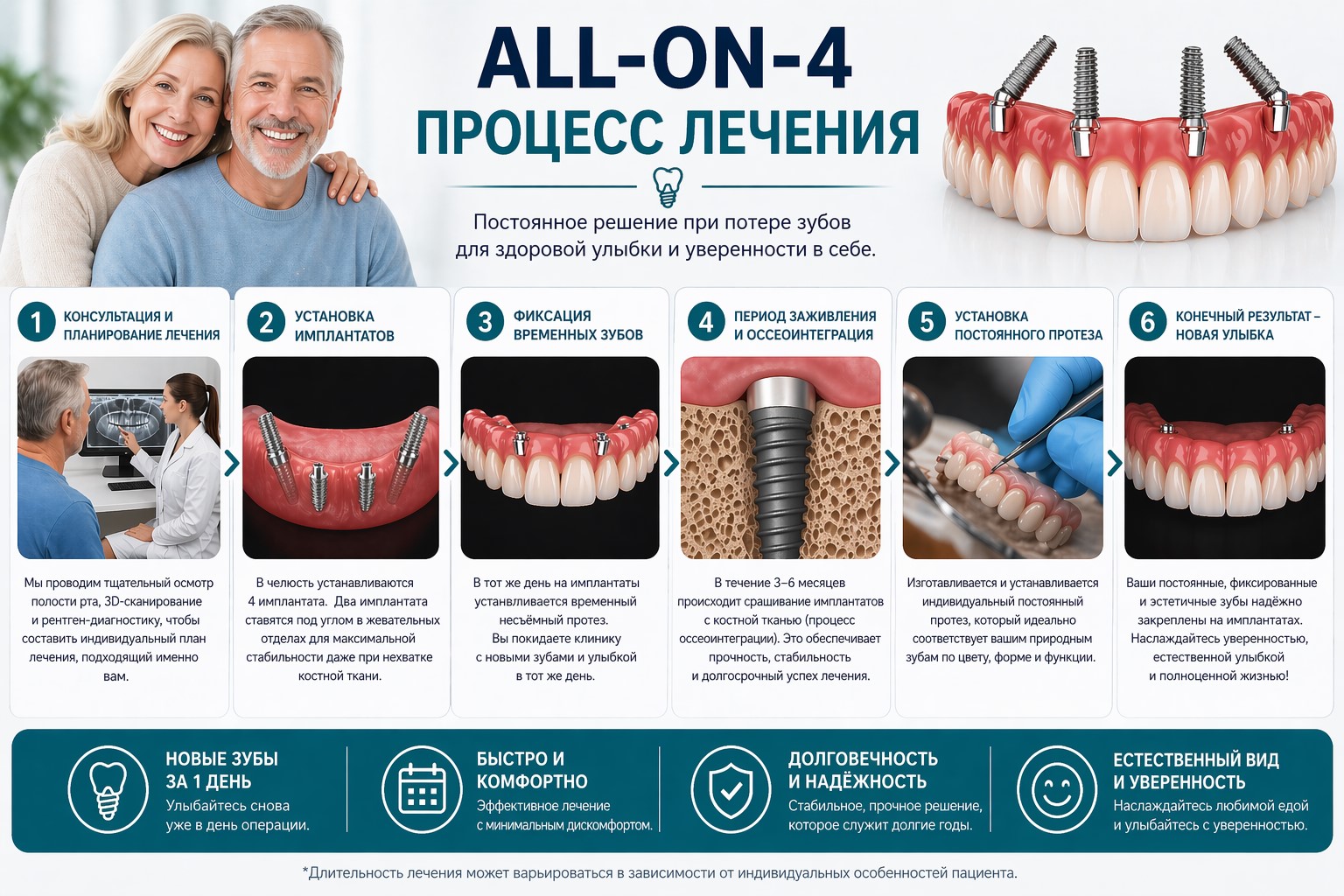 Процесс лечения All-on-4