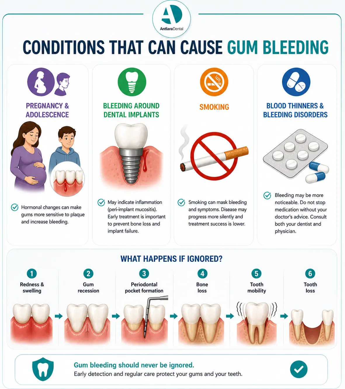 Certain gum bleeding conditions